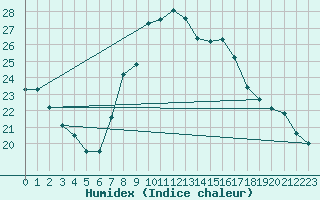 Courbe de l'humidex pour Viana Do Castelo-Chafe