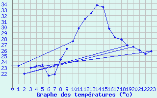 Courbe de tempratures pour Salon-de-Provence (13)