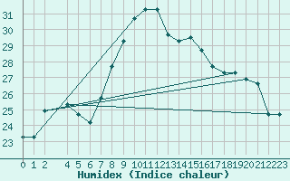 Courbe de l'humidex pour Sfax El-Maou
