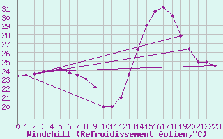 Courbe du refroidissement olien pour Perpignan Moulin  Vent (66)