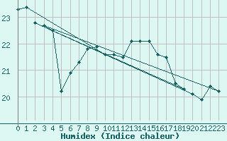 Courbe de l'humidex pour Helgoland