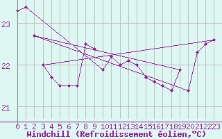 Courbe du refroidissement olien pour Rio De Janeiro-Marambaia