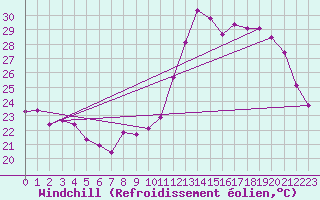 Courbe du refroidissement olien pour Cabestany (66)