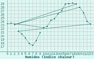 Courbe de l'humidex pour Cerisiers (89)