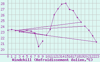 Courbe du refroidissement olien pour Cap Corse (2B)