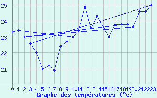 Courbe de tempratures pour Leucate (11)