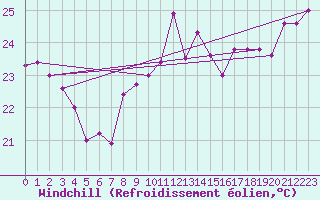 Courbe du refroidissement olien pour Leucate (11)