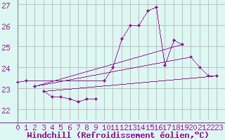 Courbe du refroidissement olien pour Campna Grande