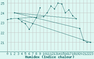 Courbe de l'humidex pour Ile d'Yeu - Saint-Sauveur (85)