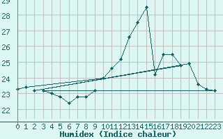 Courbe de l'humidex pour Ploumanac'h (22)