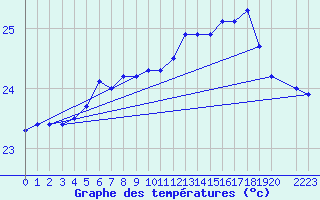 Courbe de tempratures pour la bouée 6100001