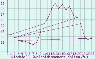 Courbe du refroidissement olien pour Cap Cpet (83)