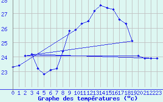 Courbe de tempratures pour Cap Pertusato (2A)