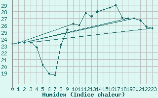 Courbe de l'humidex pour La Rochelle - Aerodrome (17)