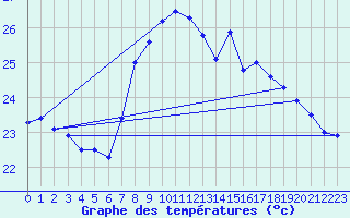 Courbe de tempratures pour Cap Sagro (2B)