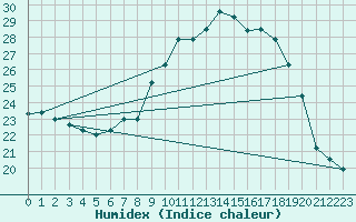 Courbe de l'humidex pour Figueras de Castropol