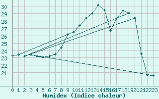 Courbe de l'humidex pour Landser (68)