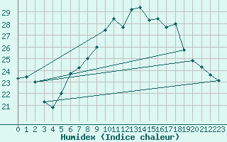 Courbe de l'humidex pour Michelstadt-Vielbrunn
