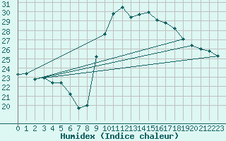 Courbe de l'humidex pour Alistro (2B)