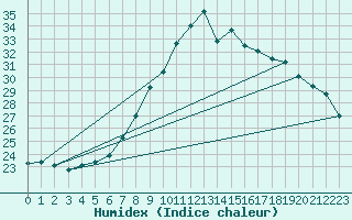 Courbe de l'humidex pour Plymouth (UK)