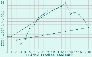 Courbe de l'humidex pour Gurbanesti