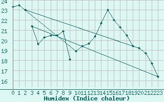 Courbe de l'humidex pour Dinard (35)