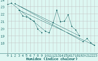 Courbe de l'humidex pour Altdorf