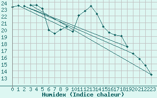 Courbe de l'humidex pour Yeovilton