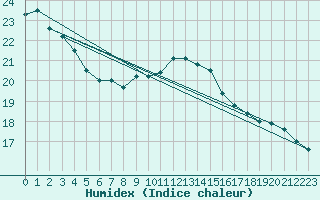 Courbe de l'humidex pour Roemoe