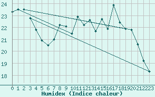 Courbe de l'humidex pour Chteaudun (28)