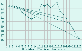 Courbe de l'humidex pour Fahy (Sw)