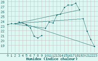 Courbe de l'humidex pour Dax (40)