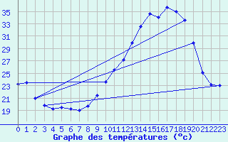 Courbe de tempratures pour Grenoble/agglo Le Versoud (38)