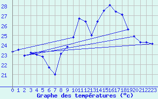Courbe de tempratures pour Cap Corse (2B)