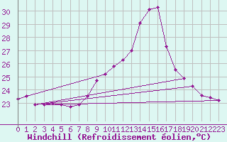 Courbe du refroidissement olien pour Cap Pertusato (2A)