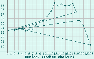 Courbe de l'humidex pour Benson