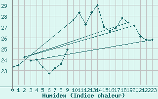 Courbe de l'humidex pour Ste (34)