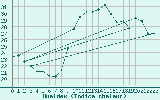 Courbe de l'humidex pour Saint-Cyprien (66)