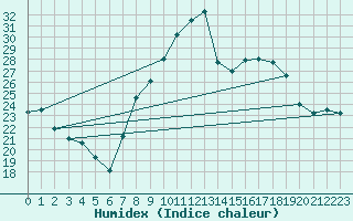 Courbe de l'humidex pour Aubenas - Lanas (07)