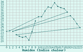 Courbe de l'humidex pour Cazaux (33)