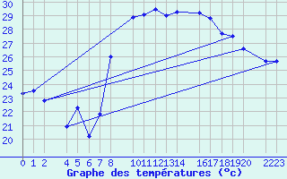 Courbe de tempratures pour Roquetas de Mar