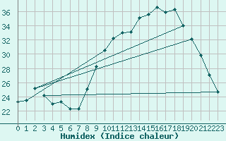 Courbe de l'humidex pour Thoiras (30)