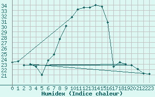 Courbe de l'humidex pour Egolzwil