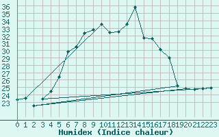 Courbe de l'humidex pour Stavoren Aws