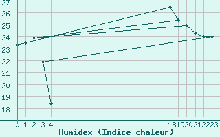 Courbe de l'humidex pour le bateau BATFR31