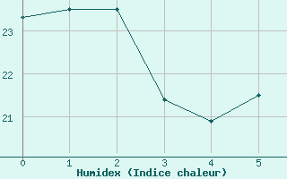 Courbe de l'humidex pour Lajes Acores