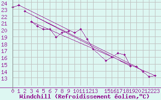 Courbe du refroidissement olien pour Brion (38)