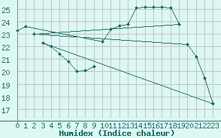 Courbe de l'humidex pour Ontinyent (Esp)