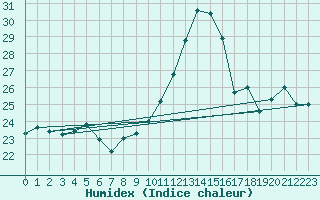 Courbe de l'humidex pour Valleroy (54)