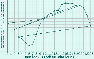 Courbe de l'humidex pour Auch (32)